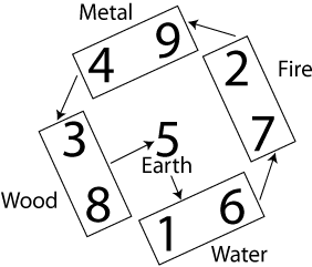 Lo Shu Five Phases